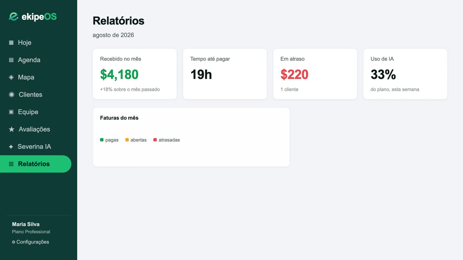 Aba Relatórios do EkipeOS com o recebido no mês, tempo até pagar, valores em atraso e uso de IA.